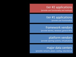 major data centers (provides network, power, cooling, redundancy) platform vendors (provide operting systems, virtualisation) framework vendors (provide identity, database, general APIs) tier #1 applications (provide user functionality) tier #2 applications (provide user functionality and mashups) 
