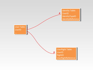User Table: UserID ... Identity Table: UserID IdentityTypeID IdentityReference UserRight Table: UserID RightID UserRightReference 