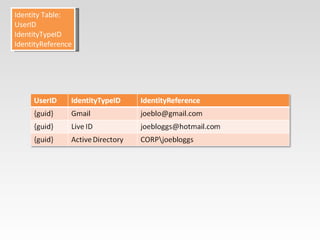 Identity Table: UserID IdentityTypeID IdentityReference 