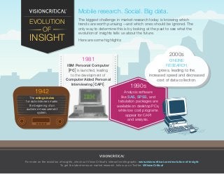 Mobile research. Social. Big data.

EVOLUTION
OF

INSIGHT

The biggest challenge in market research today is knowing which
trends are worth pursuing—and which ones should be ignored. The
only way to determine this is by looking at the past to see what the
evolution of insights tells us about the future.
Here are some highlights:

2000s

1981
IBM Personal Computer
[PC] is launched, leading
to the development of
Computer Aided Personal
Interviewing [CAPI].

1942
The ratings index
for radio listeners marks
the beginning of an
audience measurement
system.

ONLINE
RESEARCH
grows, leading to the
increased speed and decreased
cost of data collection.

1990s
Analysis software
like SAS, SPSS, and
tabulation packages are
available on desktop PCs,
while low cost programs
appear for CAPI
and analysis.

For more on the evolution of insights, check out Vision Critical's interactive infographic: www.visioncritical.com/evolution-of-insight
To get the latest news on market research, follow us on Twitter: @VisionCritical

 