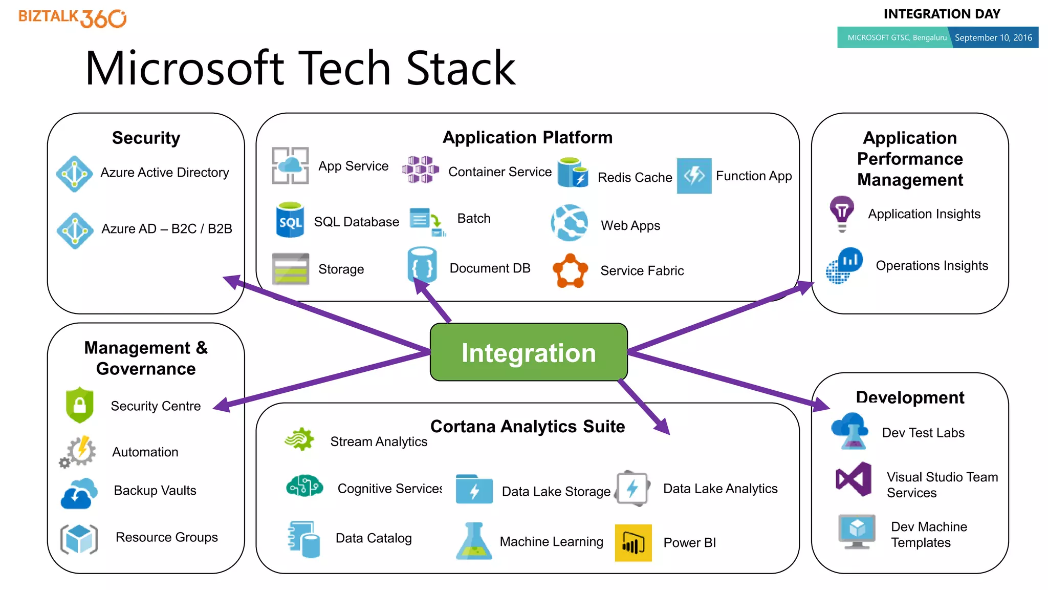 INTEGRATION DAY
MICROSOFT GTSC, Bengaluru September 10, 2016
Microsoft Tech Stack
Application
Performance
Management
IntegrationManagement &
Governance
Cortana Analytics Suite
App Service
Development
Application Platform
Azure Active Directory
Azure AD – B2C / B2B
Automation
Cognitive Services
Dev Test Labs
Application Insights
Operations Insights
Security Centre
Resource Groups
Backup Vaults
Data Catalog
Data Lake Storage
Machine Learning
Data Lake Analytics
Power BI
Stream Analytics
Visual Studio Team
Services
SQL Database
Storage
Container Service
Batch
Document DB
Redis Cache
Web Apps
Service Fabric
Function App
Dev Machine
Templates
Security
 