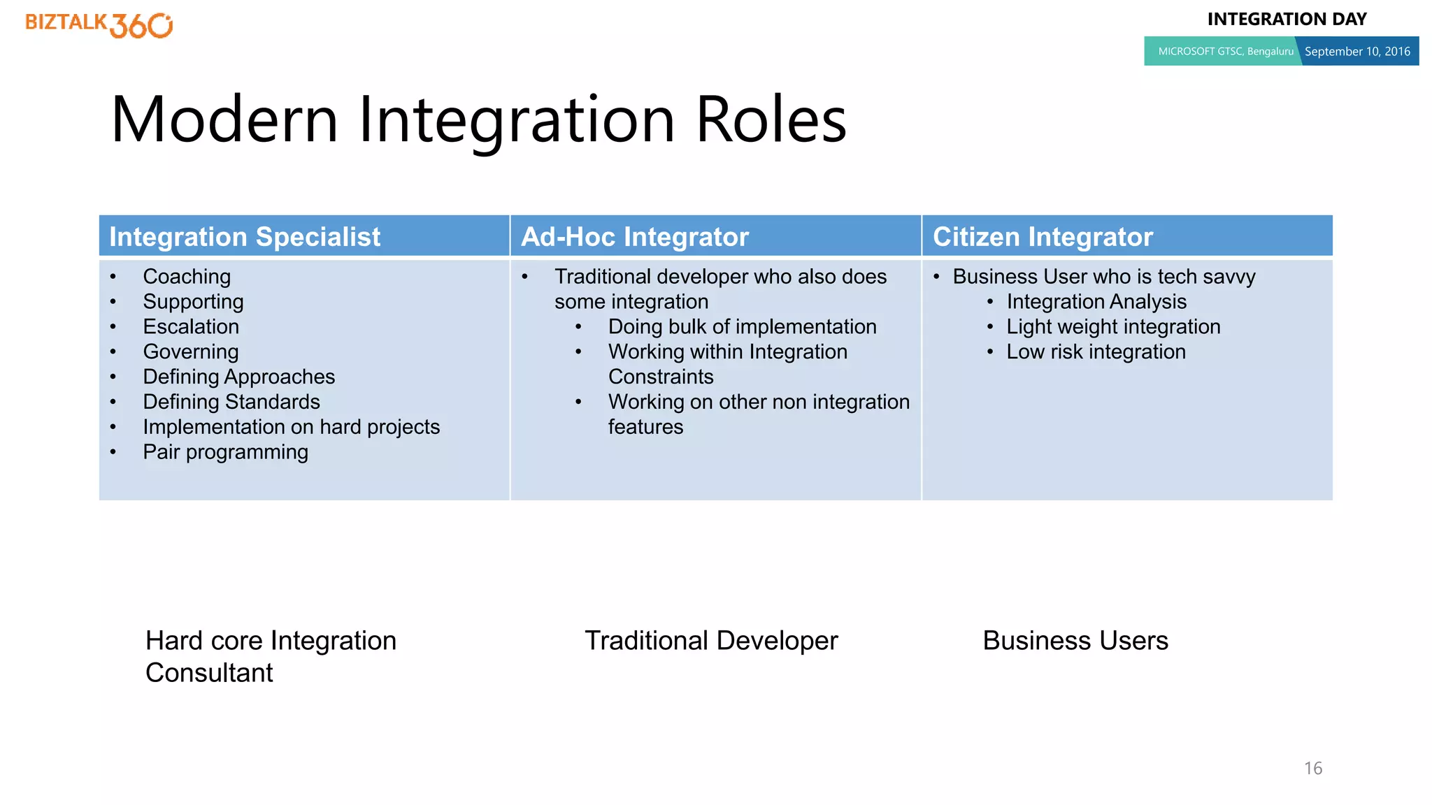 INTEGRATION DAY
MICROSOFT GTSC, Bengaluru September 10, 2016
Integration Specialist Ad-Hoc Integrator Citizen Integrator
• Coaching
• Supporting
• Escalation
• Governing
• Defining Approaches
• Defining Standards
• Implementation on hard projects
• Pair programming
• Traditional developer who also does
some integration
• Doing bulk of implementation
• Working within Integration
Constraints
• Working on other non integration
features
• Business User who is tech savvy
• Integration Analysis
• Light weight integration
• Low risk integration
16
Modern Integration Roles
Hard core Integration
Consultant
Traditional Developer Business Users
 