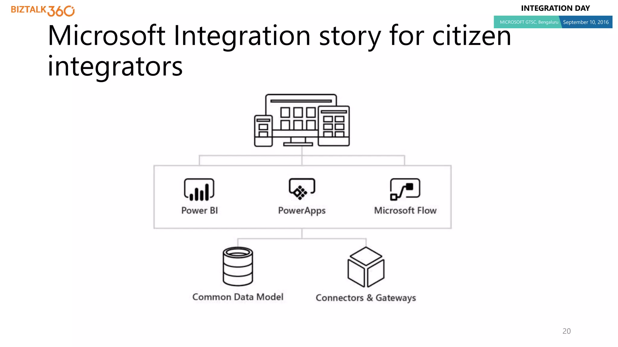 INTEGRATION DAY
MICROSOFT GTSC, Bengaluru September 10, 2016
20
Microsoft Integration story for citizen
integrators
 