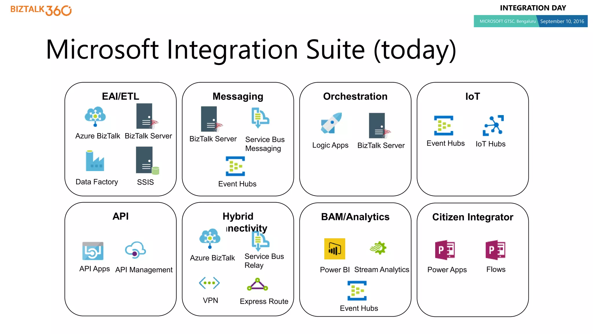 INTEGRATION DAY
MICROSOFT GTSC, Bengaluru September 10, 2016
Microsoft Integration Suite (today)
IoT
API ManagementAPI Apps
Service Bus
Relay
Service Bus
Messaging
Azure BizTalk
Logic Apps
Event Hubs
BizTalk Server
EAI/ETL
API Hybrid
Connectivity
BAM/Analytics Citizen Integrator
Messaging
BizTalk Server
Azure BizTalk
Orchestration
BizTalk Server
VPN Express Route
Event Hubs IoT Hubs
Power BI Stream Analytics Power Apps
Data Factory SSIS
Event Hubs
Flows
 