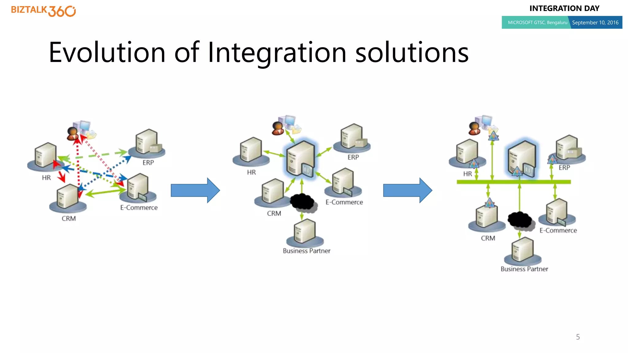 INTEGRATION DAY
MICROSOFT GTSC, Bengaluru September 10, 2016
5
Evolution of Integration solutions
 