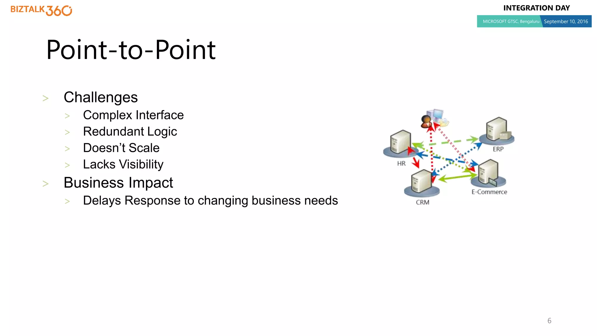 INTEGRATION DAY
MICROSOFT GTSC, Bengaluru September 10, 2016
6
Point-to-Point
>
>
>
>
>
>
>
 