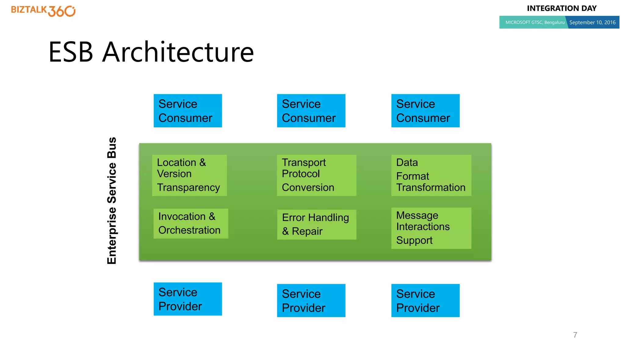 INTEGRATION DAY
MICROSOFT GTSC, Bengaluru September 10, 2016
7
ESB Architecture
Invocation &
Orchestration
Transport
Protocol
Conversion
Data
Format
Transformation
Location &
Version
Transparency
Message
Interactions
Support
EnterpriseServiceBus
Error Handling
& Repair
Service
Consumer
Service
Consumer
Service
Consumer
Service
Provider
Service
Provider
Service
Provider
 