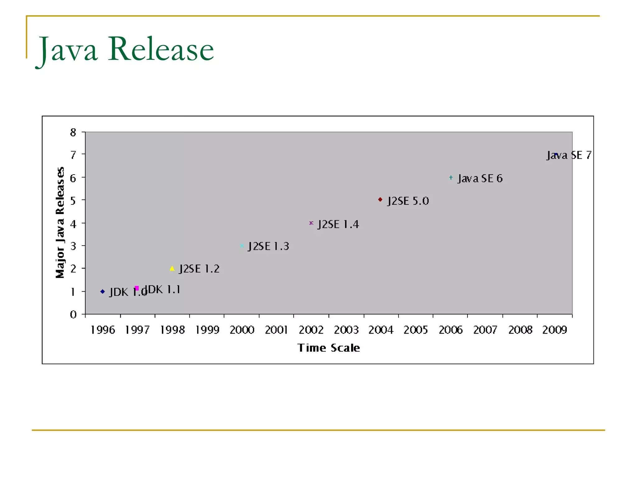 Evolution Of Java | PPT