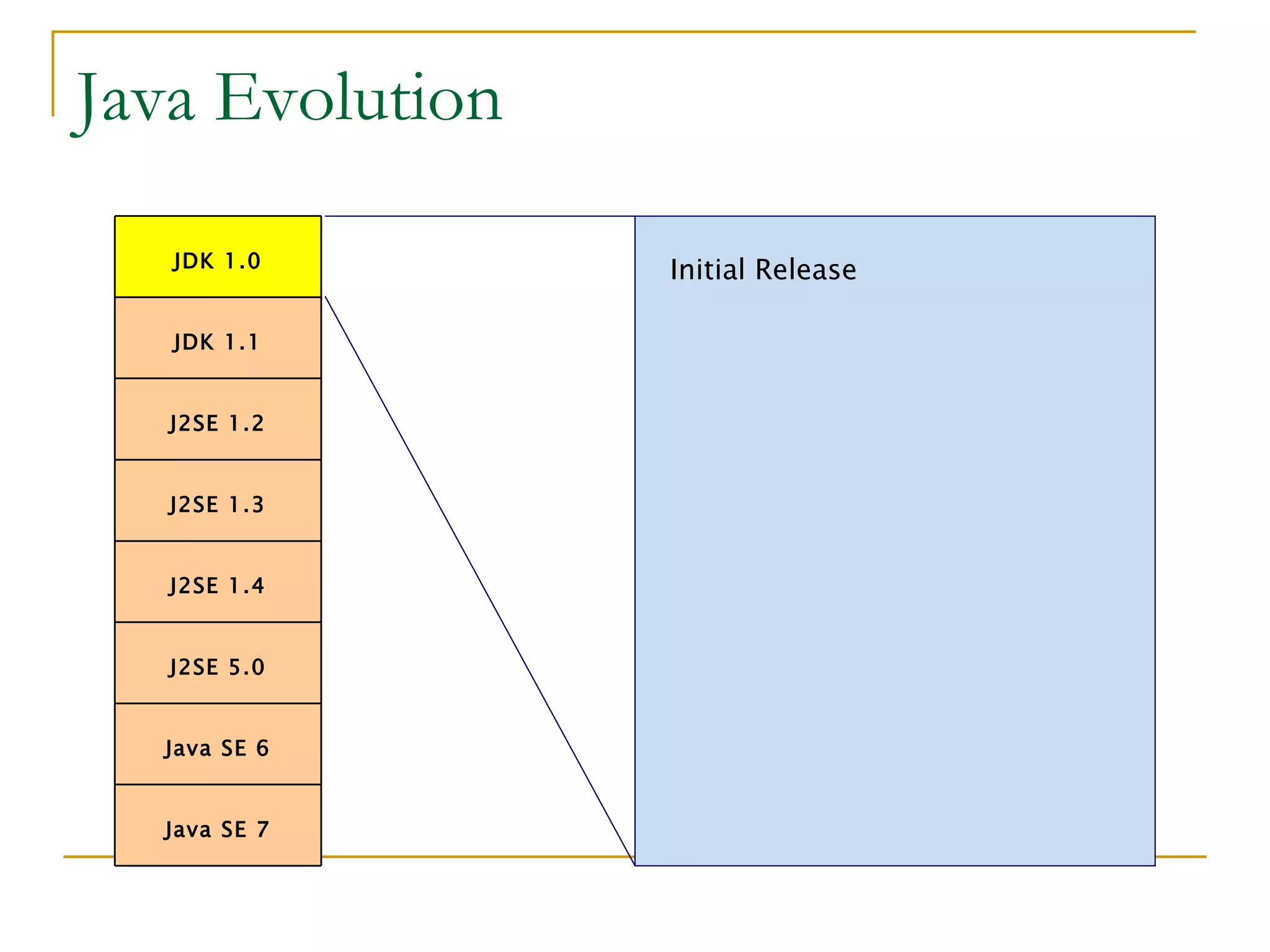 Evolution Of Java | PPT