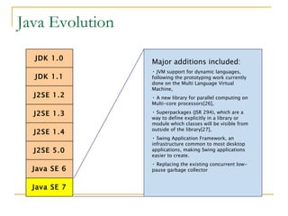 Evolution Of Java | PPT