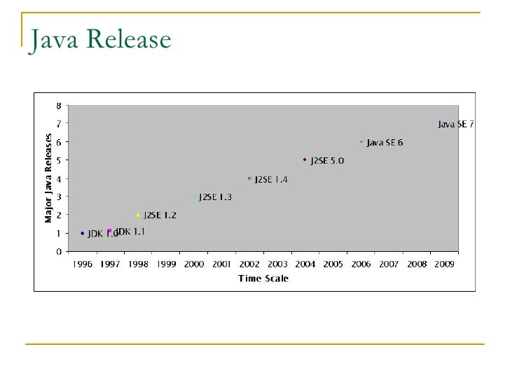 Evolution Of Java