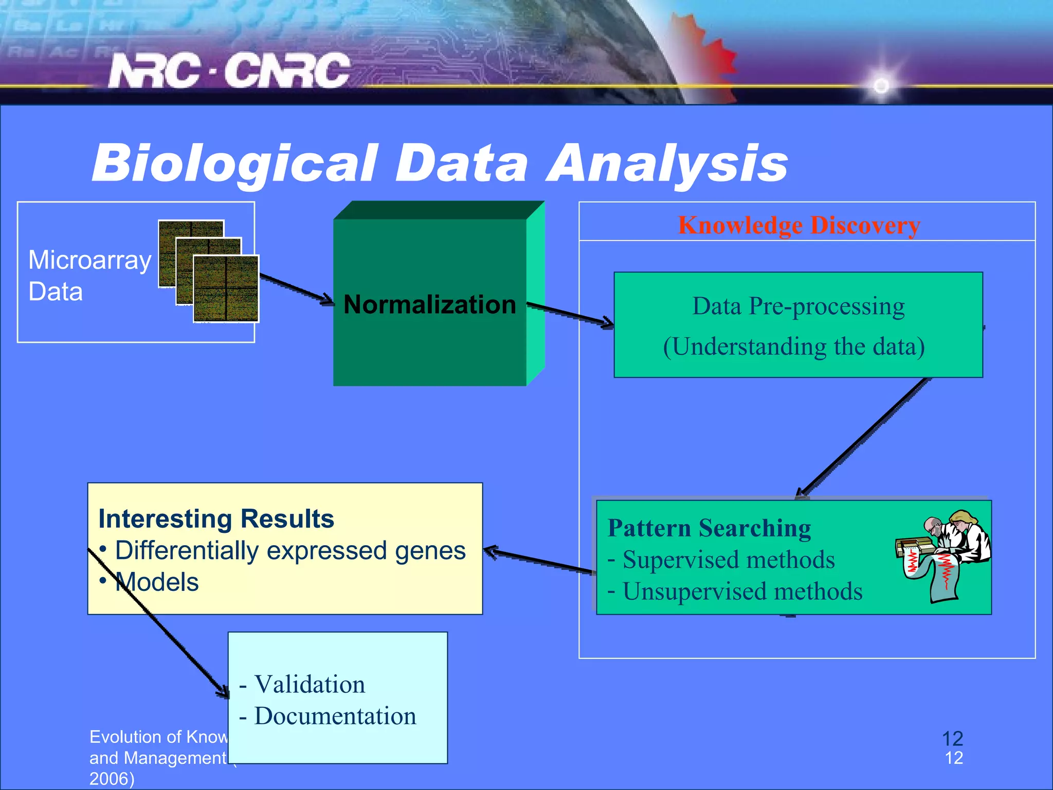 Biological Data Analysis Normalization Interesting Results Differentially expressed genes Models  - Validation - Documentation Knowledge Discovery Microarray Data Data Pre-processing (Understanding the data)   Pattern Searching Supervised methods Unsupervised methods 