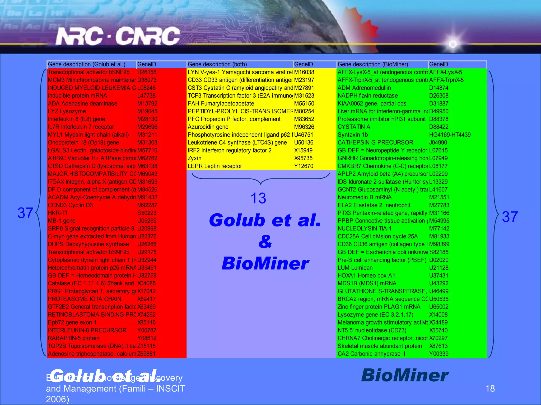 Golub et al. 13 37 37 BioMiner Golub et al. & BioMiner 