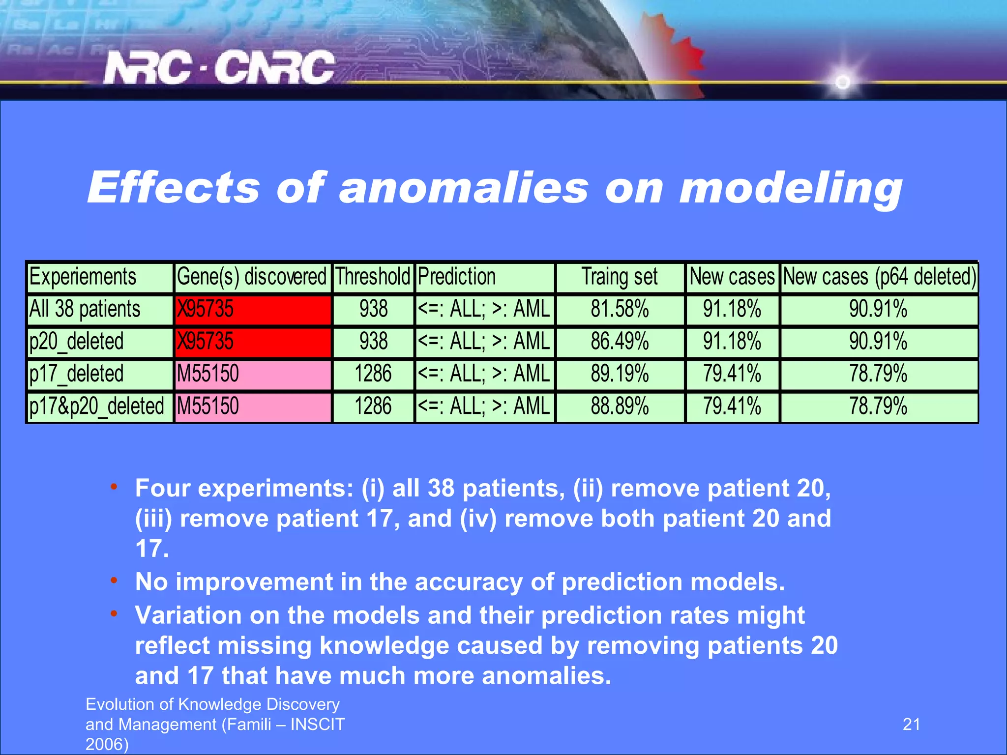 Effects of anomalies on modeling Four experiments: (i) all 38 patients, (ii) remove patient 20, (iii) remove patient 17, and (iv) remove both patient 20 and 17. No improvement in the accuracy of prediction models. Variation on the models and their prediction rates might reflect missing knowledge caused by removing patients 20 and 17 that have much more anomalies. 