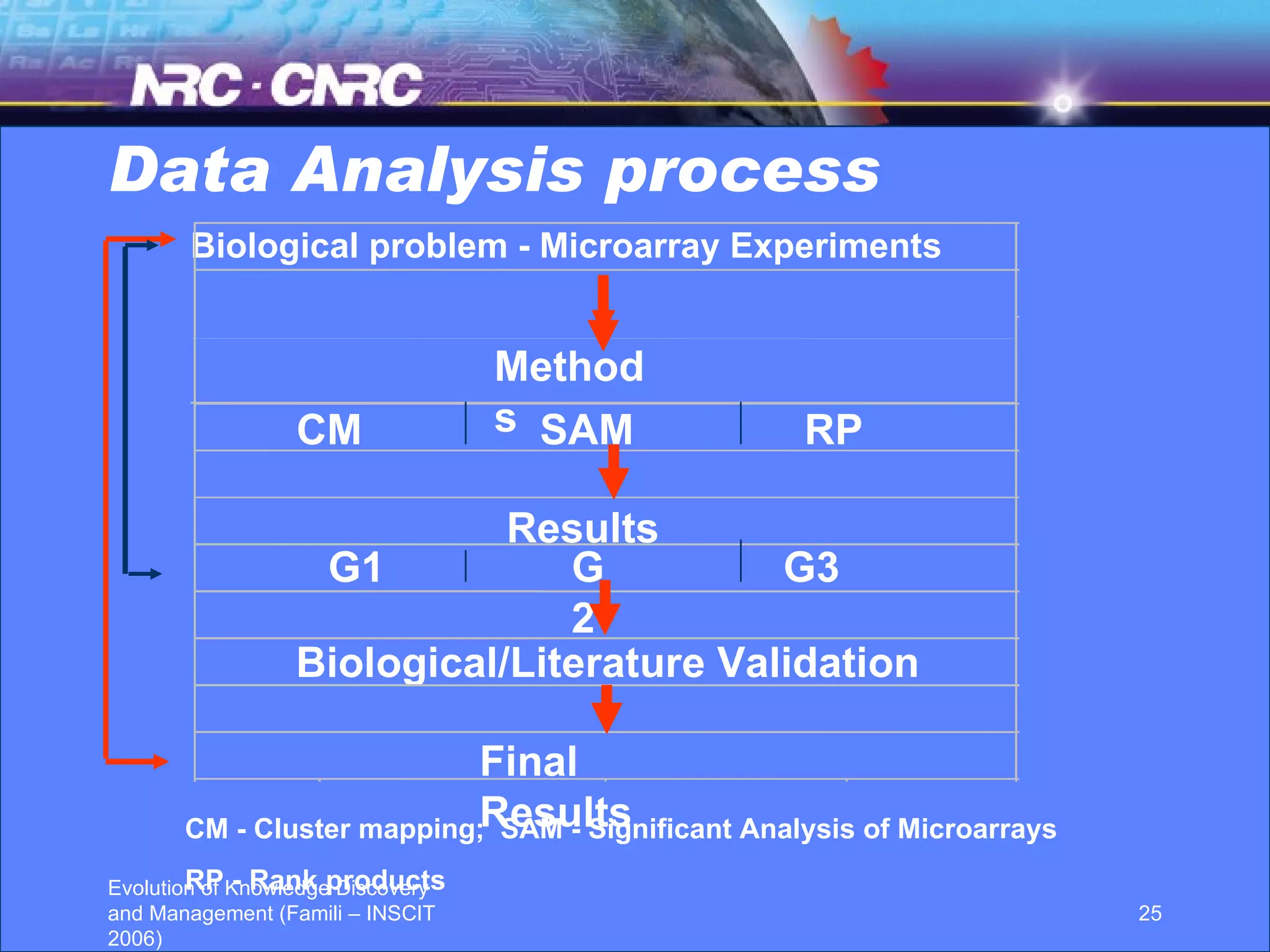 Data Analysis process CM SAM RP G1 G2 G3 Final Results Biological problem - Microarray Experiments Methods Results Biological/Literature Validation CM - Cluster mapping;  SAM - Significant Analysis of Microarrays RP - Rank products 