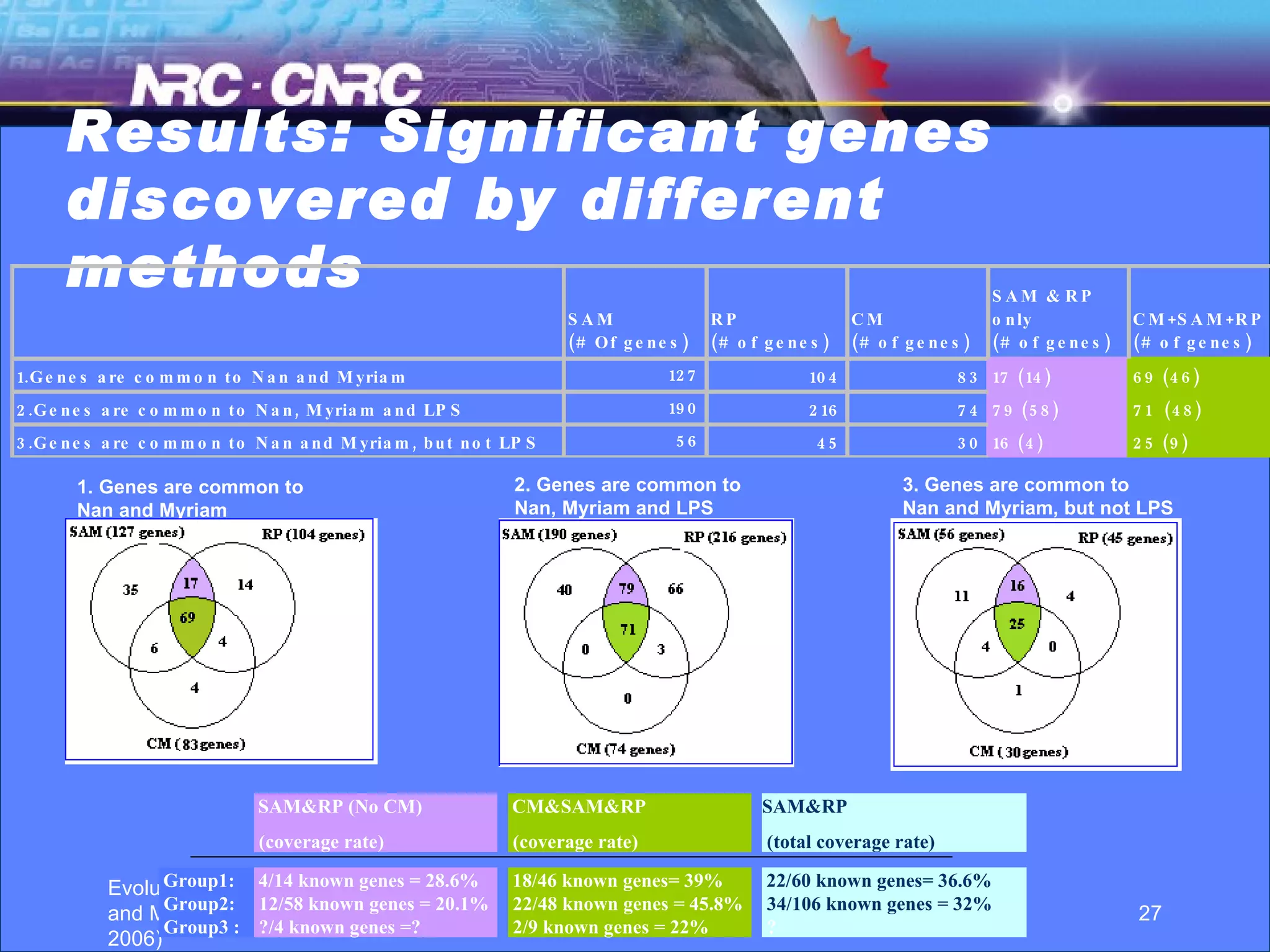 Results: Significant genes discovered by different methods 1. Genes are common to  Nan and Myriam 2. Genes are common to  Nan, Myriam and LPS 3. Genes are common to  Nan and Myriam, but not LPS CM&SAM&RP (coverage rate) 18/46 known genes= 39%   22/48 known genes = 45.8% 2/9 known genes = 22% SAM&RP (No CM) (coverage rate) 4/14 known genes = 28.6% 12/58 known genes = 20.1% ?/4 known genes =? SAM&RP (total coverage rate) 22/60 known genes= 36.6%   34/106 known genes = 32% ? Group1: Group2: Group3 : 