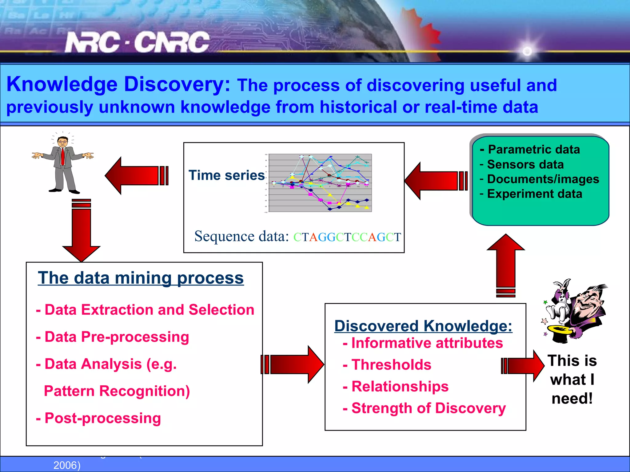 Sequence data:   C T A GG C T CC A G C T Time series The data mining process Discovered Knowledge: - Informative attributes - Thresholds - Relationships - Strength of Discovery -  Parametric data Sensors data Documents/images Experiment data Knowledge Discovery:  The process of discovering useful and  previously unknown knowledge from historical or real-time data -   Data Extraction and Selection - Data Pre-processing - Data Analysis (e.g.  Pattern Recognition) - Post-processing This is what I need! 