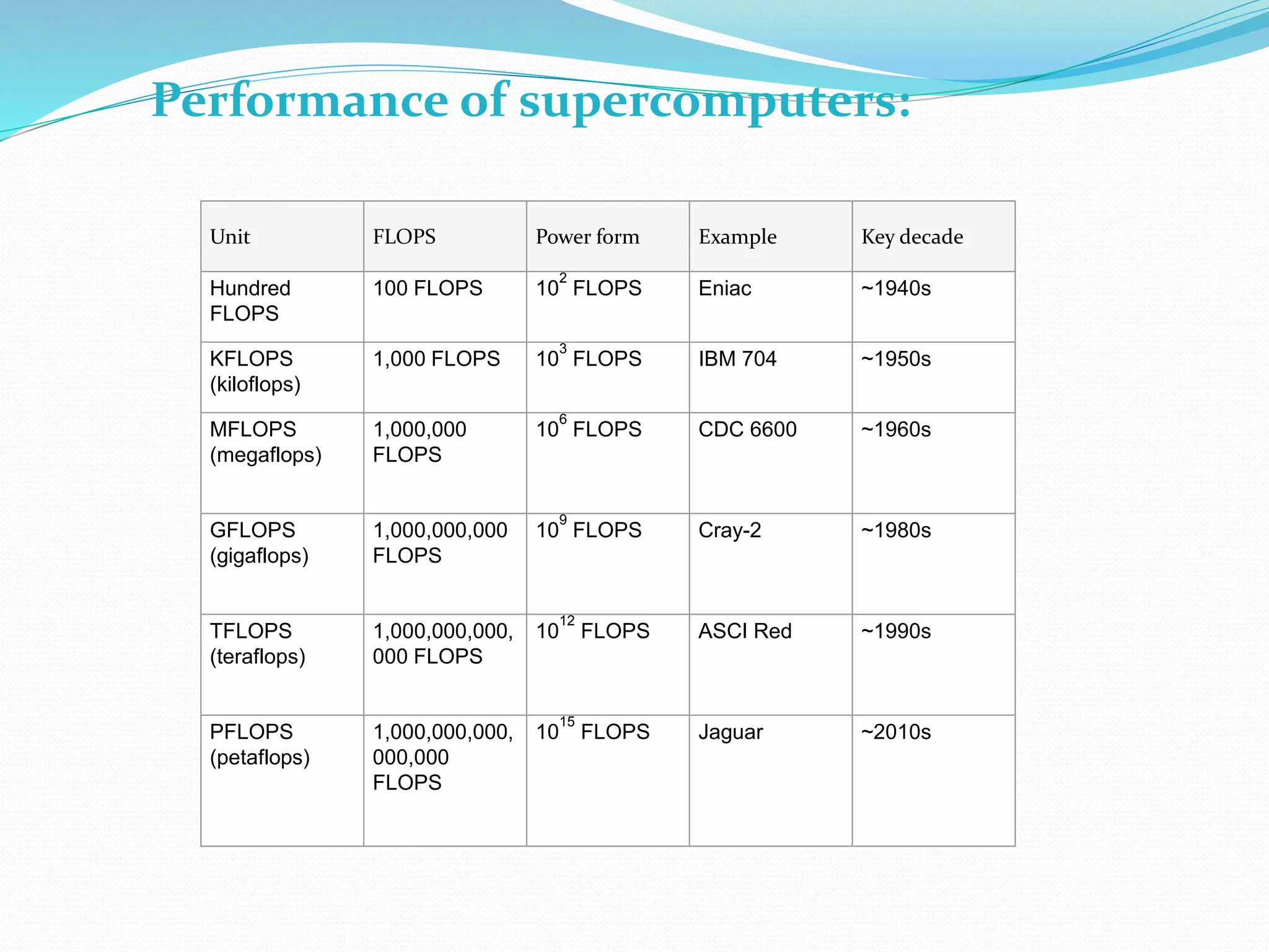 Unit FLOPS Power form Example Key decade
Hundred
FLOPS
100 FLOPS 10
2
FLOPS Eniac ~1940s
KFLOPS
(kiloflops)
1,000 FLOPS 10
3
FLOPS IBM 704 ~1950s
MFLOPS
(megaflops)
1,000,000
FLOPS
10
6
FLOPS CDC 6600 ~1960s
GFLOPS
(gigaflops)
1,000,000,000
FLOPS
10
9
FLOPS Cray-2 ~1980s
TFLOPS
(teraflops)
1,000,000,000,
000 FLOPS
10
12
FLOPS ASCI Red ~1990s
PFLOPS
(petaflops)
1,000,000,000,
000,000
FLOPS
10
15
FLOPS Jaguar ~2010s
Performance of supercomputers:
 
