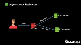 Asynchronous Replication
WRITE
PRIMARY
REPL-WRITE
REPL-WRITE
SECONDARY
SECONDARY
 