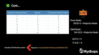 Cont...
Number of Voting Member Majority Numberof Tolerable Failure
1 1 0
2 2 0
3 2 1
4 3 1
5 3 2
6 4 2
7 4 3
Even Node:
(N/2)+1 = Majority Node
Odd Node:
(N+1)/2 = Majority Node
6/2+1 = 4
7+1/2 = 4
Number Of Members Alive Majority = Cannot Elect Primary And Write Fail
 