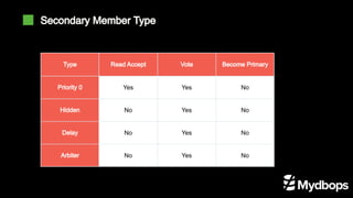 Secondary Member Type
Type Read Accept Vote Become Primary
Priority 0 Yes Yes No
Hidden No Yes No
Delay No Yes No
Arbiter No Yes No
 