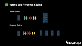 Vertical and Horizontal Scaling
Vertical Scaling
Horizontal Scaling
 