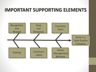 IMPORTANT SUPPORTING ELEMENTS
Recognition
and
Reward
Tools
and
Processes
Transition
Team
Training Communi-
cation
Senior
Management
Behavior
Xerox is a
Total Quality
Company
 