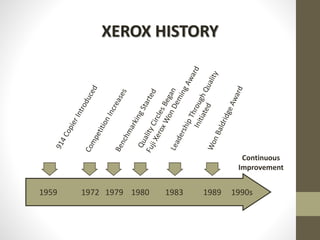 XEROX HISTORY
1959 1972 1979 1980 1983 1989 1990s
Continuous
Improvement
 
