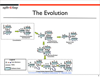 Evolution Of Team Interaction Models | PDF
