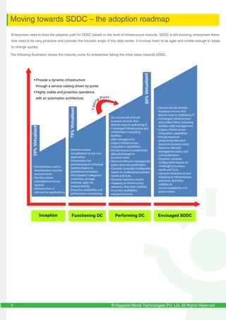 © Happiest Minds Technologies Pvt. Ltd. All Rights Reserved4
Moving towards SDDC – the adoption roadmap
Enterprises need to draw the adoption path for SDDC based on the level of infrastructure maturity. SDDC is still evolving; enterprises there-
fore need to be very proactive and consider the futuristic angle of this data center. It involves them to be agile and nimble enough to adapt
to change quickly.
The following illustration shows the maturity curve for enterprises taking the initial steps towards SDDC.
25%Virtualized
75%Virtualized
• Provide a dynamic infrastructure
through a service catalog driven by portal
• Highly visible and proactive operations
with an automation architecture
Inception
• Need to extend
virtualization to tier-one
application.
• Automation-led
provisioning of individual
systems based on
predefined templates.
• Virtualization categories
(machines, storage,
network, app) run
independently.
• Proactive availability and
performance monitoring.
Functioning DC
• Service portals provide
business services that
directly map to underlying IT.
• Converged infrastructure
and unified fabric including
facilities with management.
• Legacy infrastructure
integration capabilities.
• Virtual resources
predictively allocated
based on business need.
• Resource lifecycle
managed by policy and
cost justification.
• Dynamic compute
configuration based on
challenging business
needs and SLAs.
• Dynamic business service
mapping to infrastructure
elements, Real time
visibility to
service availability and
performance
• Service portals provide
business services that
directly map to underlying IT.
• Converged infrastructure and
unified fabric including
facilities
with management.
• Legacy infrastructure
integration capabilities.
• Virtual resources predictively
allocated based on
business need.
• Resource lifecycle managed by
policy and cost justification.
• Dynamic compute configuration
based on challenging business
needs and SLAs.
• Dynamic business service
mapping to infrastructure
elements, Real time visibility
to service availability
and performance
Performing DC Envisaged SDDC
95%Virtualized
• Virtualization used in
development and test
environments.
• No data center
consolidation/server
sprawls.
• Infrastructure d
edicated to applications.
Tippin
g Point
 