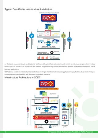 © Happiest Minds Technologies Pvt. Ltd. All Rights Reserved6
Typical Data Center Infrastructure Architecture
As illustrated, components such as data center facilities and legacy infrastructure continue to exist in as individual components in the data
center. In SDDC infrastructure architecture, the software programmatically controls and matches dynamic workload requirements of critical
business applications.
SDDC blocks need to be holistically integrated with everything in the infrastructure including physical, legacy facilities. Such level of integra-
tion requires third-party vendors and plug-ins to provide the interfaces.
Infrastructure Architecture in SDDC:
Limited Functionality of Service Portals
Application
Operating
System
Virtual Machine Hardware
Hypervisor
Physical Hardware
Catalog
Automation
&ManagementLayer
Automation
Metering
Optimize RAM, vCPU, Storage,
Resource Limits & Reservations
Resource pools, HA,
Data Stores, Parameter Tuning
Server, Storage, Network
Operating System
Application
Virtual Machine Hardware
Limited Functionality of Service Portals
Hypervisor
Physical
Hardware
Catalog
Automation
&ManagementLayer
Metering
Legacy Infra
Gateway
Interface
Module
Thirdpartyplugins
Data Center
Facilities
Software Defined Services of server,
Storage, Network & Converged Fabric
Optimize RAM, vCPU, Storage,
Resource Limits & Reservations
Server, Storage, Network
 