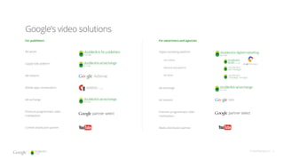 Ad server:
Supply-side platform:
Ad network:
Mobile apps monetization:
Ad exchange:
Premium programmatic video
marketplace:
Content distribution partner:
AdSense
Google’s video solutions
For publishers
Digital marketing platform:
	
Ad exchange:
Ad network:
Premium programmatic video
marketplace:
Media distribution partner:
Ad creative:
Demand-side platform:
Ad server:
Ads
doubleclickdigitalmarketing
For advertisers and agencies
thinkwithgoogle.com 18
 