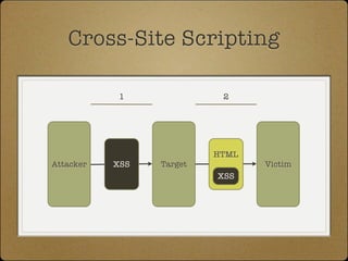 Cross-Site Scripting

            1              2




                          HTML
Attacker   XSS   Target          Victim
                          XSS
 