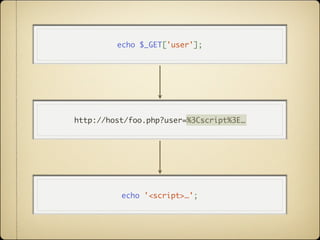 echo $_GET['user'];




http://host/foo.php?user=%3Cscript%3E…




          echo '<script>…';
 