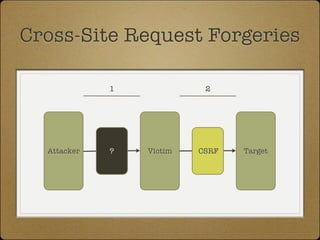 Cross-Site Request Forgeries

             1             2




  Attacker   ?   Victim   CSRF   Target
 