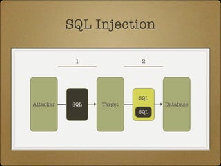 SQL Injection

            1              2




                          SQL
Attacker   SQL   Target         Database
                          SQL
 