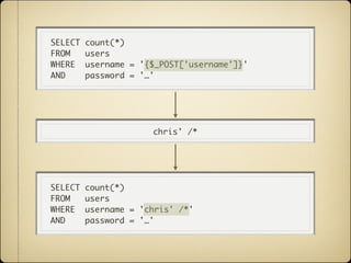 SELECT   count(*)
FROM     users
WHERE    username = '{$_POST['username']}'
AND      password = '…'




                      chris' /*




SELECT   count(*)
FROM     users
WHERE    username = 'chris' /*'
AND      password = '…'
 