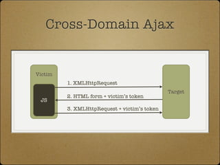 Cross-Domain Ajax


Victim
         1. XMLHttpRequest
                                              Target
         2. HTML form + victim’s token
 JS
         3. XMLHttpRequest + victim’s token
 
