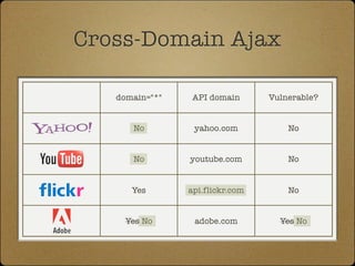 Cross-Domain Ajax

   domain="*"    API domain      Vulnerable?


      No         yahoo.com           No


      No        youtube.com          No


      Yes       api.flickr.com       No


     Yes No      adobe.com         Yes No
 