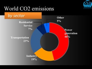 Diagram
World CO2 emissions
 by sector               Other
        Residential      5%
           Service
               7%                Power
                                 generation
  Transportation                 46%
           23%




              Industry
                 19%
 