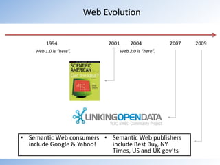 Web Evolution19942004200120072009Web 1.0 is “here”.Web 2.0 is “here”.Semantic Web consumers include Google & Yahoo!Semantic Web publishers include Best Buy, NY Times, US and UK gov’ts