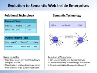 Evolution to Semantic Web Inside EnterprisesRelational TechnologySemantic TechnologyCathypurchasediPadBased on tablesRigid table stores only the things they’re designed to store