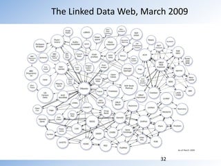 The Linked Data Web, May 2007