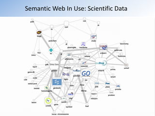 Semantic Web In Use: Social DataPeople, relationshipsFriend Of A Friend (“FOAF”) – foaf:knowsSelf-published or site-published (LiveJournal, hi5, …)Blogs, discussion forums, mailing listsSemantically Interlinked Online Communities (“SIOC”)Plug-ins for popular blogging & CMS platformsCalendars, vCards, reviews, … One-offsWhy don’t we have portable social networks? Yet?