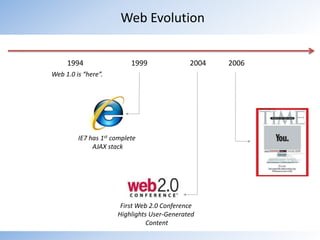 Web Evolution1994199920042006Web 1.0 is “here”.IE7 has 1st complete AJAX stackFirst Web 2.0 ConferenceHighlights User-Generated Content