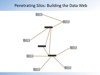 Penetrating Silos: Building the Data Web