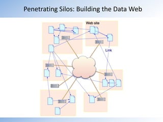 Penetrating Silos: Building the Data Web<br />