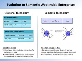 Evolution to Semantic Web Inside Enterprises<br />Relational TechnologySemantic Technology<br />Cathy<br />purchased<br />...