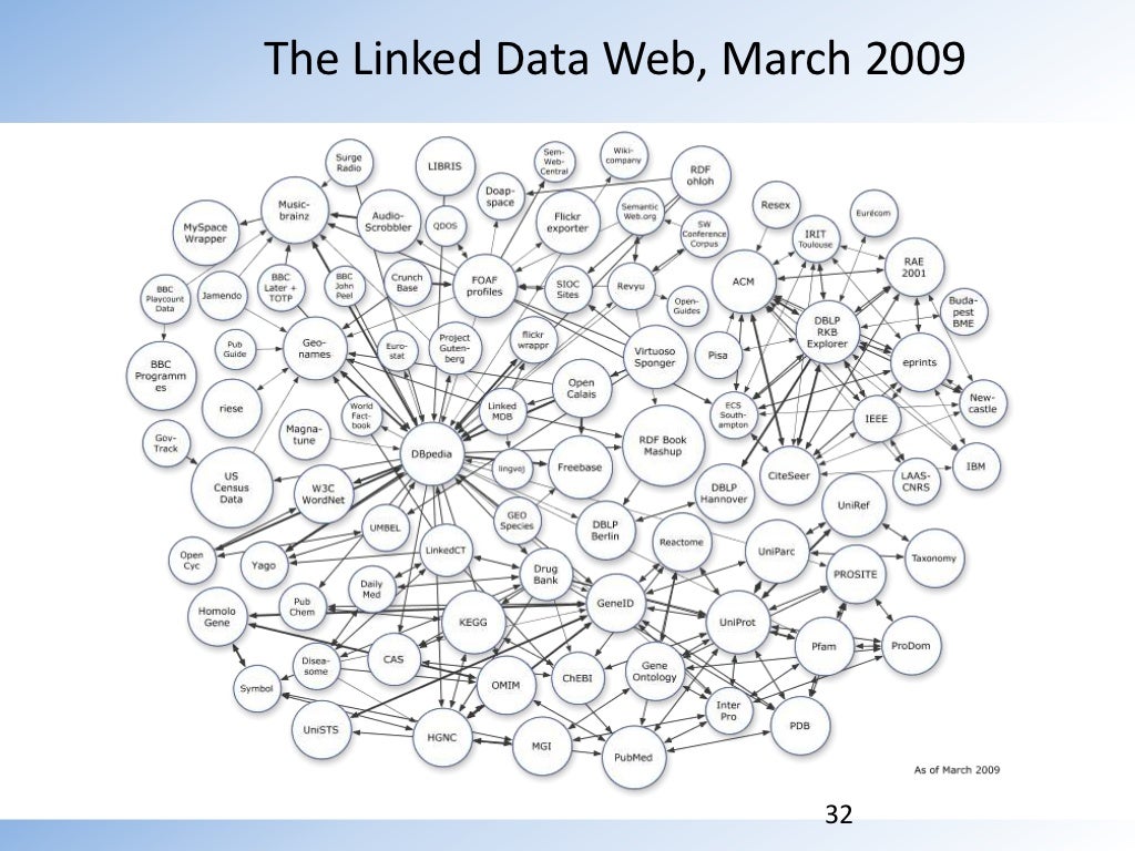 semantic data analyst evolution Web, Linked Data The May
