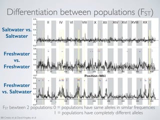 Differentiation between populations (FST)
Saltwater vs.
Saltwater
Population Genomics
Freshwater
vs.
Freshwater
Figure 6. ...